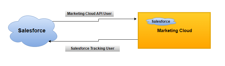Salesforce Marketing Cloud Connect Integration